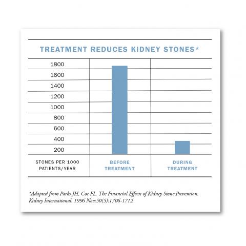 Treatment Reduces Kidney Stones Chart